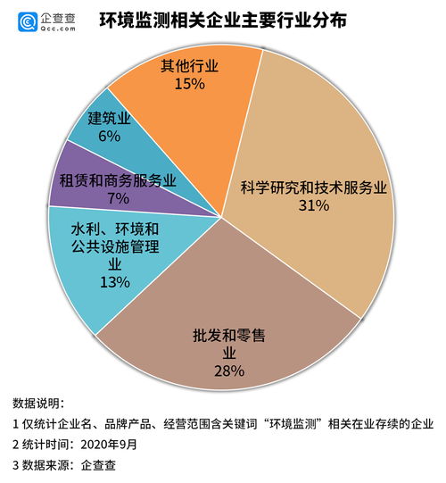 我國環(huán)境監(jiān)測(cè)產(chǎn)業(yè)勢(shì)頭強(qiáng)勁 上半年新增企業(yè)近2萬家，基礎(chǔ)軟件服務(wù)成關(guān)鍵引擎