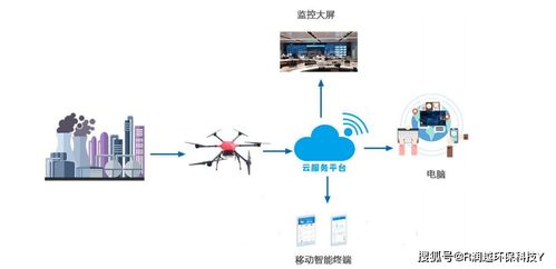 無人機氣體監測 基礎軟件服務引領現場環境檢測新范式